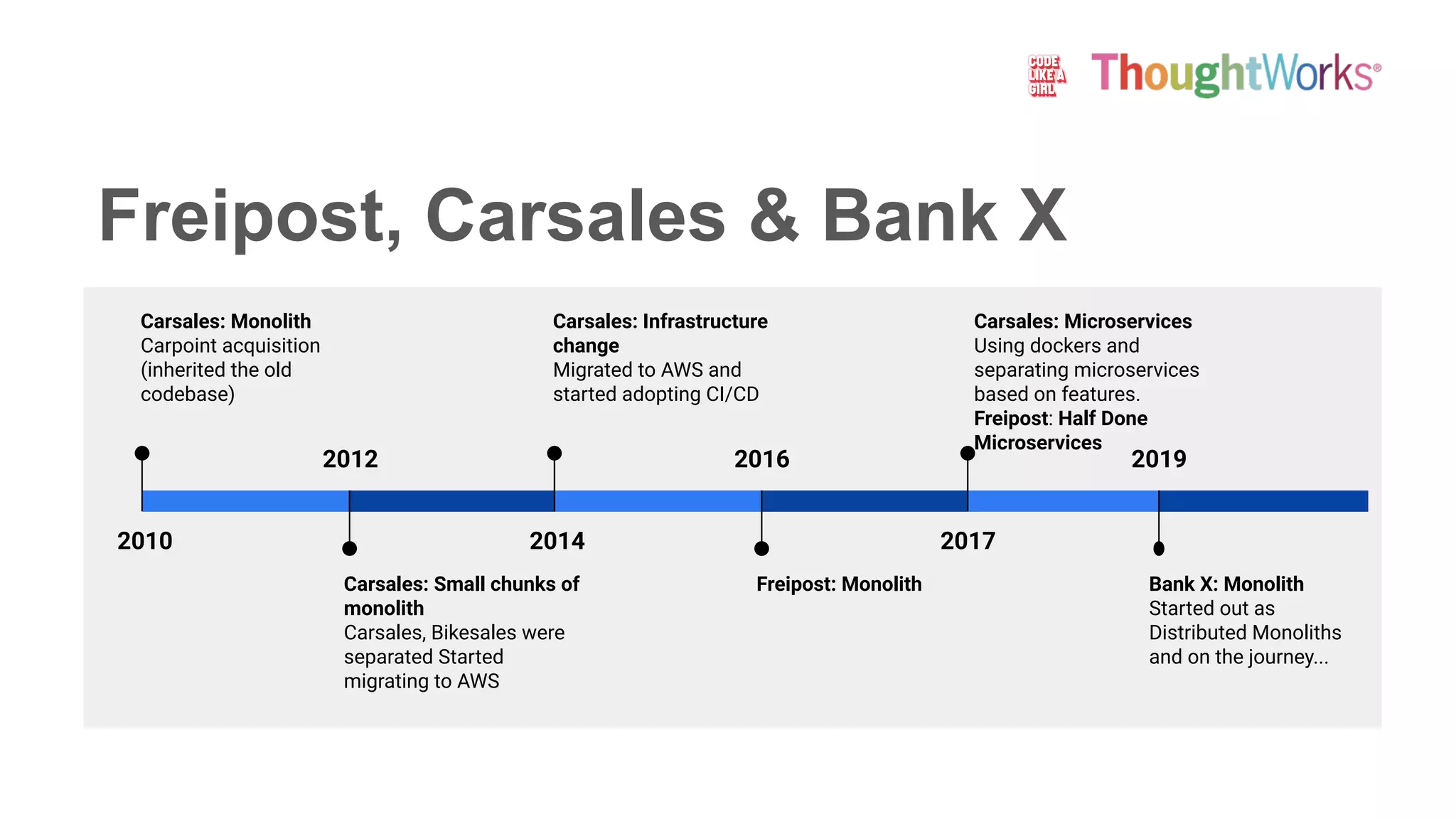 Freipost, Carsales & Bank X
2010
Carsales: Monolith
Carpoint acquisition
(inherited the old
codebase)
2012
Carsales: Small chunks of
monolith
Carsales, Bikesales were
separated Started
migrating to AWS
2014
Carsales: Infrastructure
change
Migrated to AWS and
started adopting CI/CD
2016
Freipost: Monolith
2017
Carsales: Microservices
Using dockers and
separating microservices
based on features.
Freipost: Half Done
Microservices
2019
Bank X: Monolith
Started out as
Distributed Monoliths
and on the journey...
 
