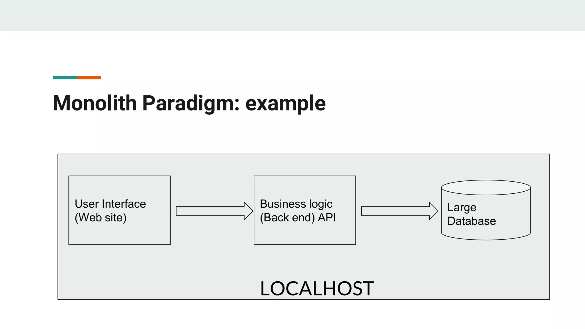 From monolith to microservice with containers. | PPT