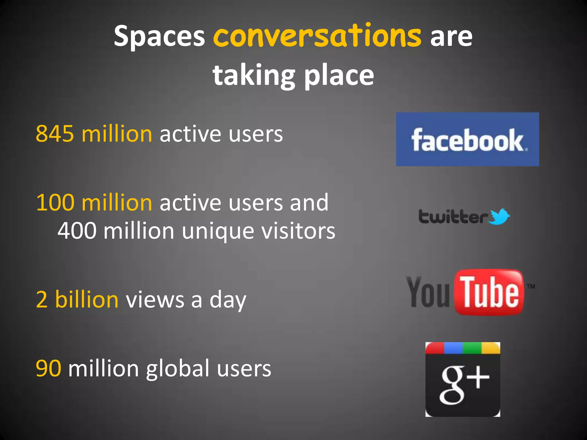 Spaces conversations are
              taking place
845 million active users

100 million active users and
  400 million unique visitors

2 billion views a day

90 million global users
 