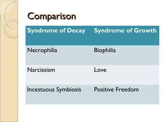 Comparison
Syndrome of Decay      Syndrome of Growth


Necrophilia            Biophilia


Narcissism             Love


Incestuous Symbiosis   Positive Freedom
 