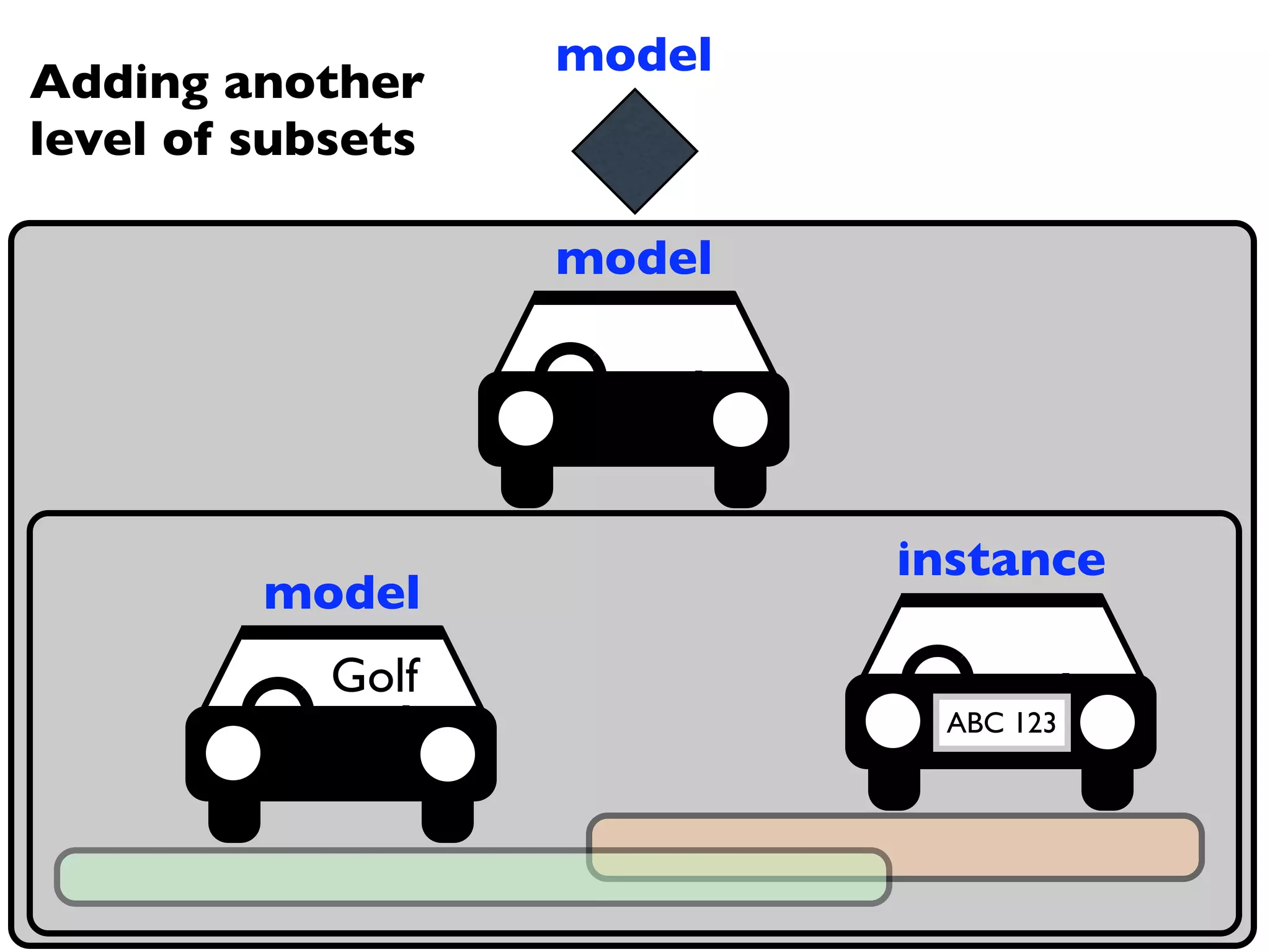 model
Adding another
level of subsets

                   model




                           instance
         model
            Golf
                            ABC 123
 