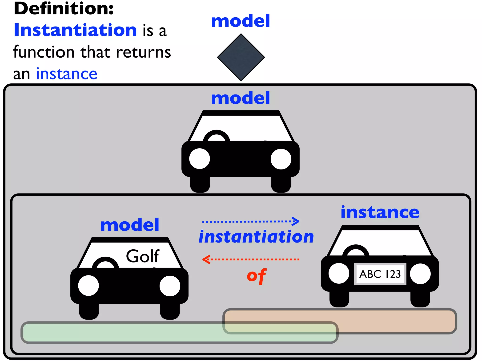 Deﬁnition:
Instantiation is a       model
function that returns
an instance
                         model




                                        instance
           model
                        instantiation
              Golf
                             of          ABC 123
 