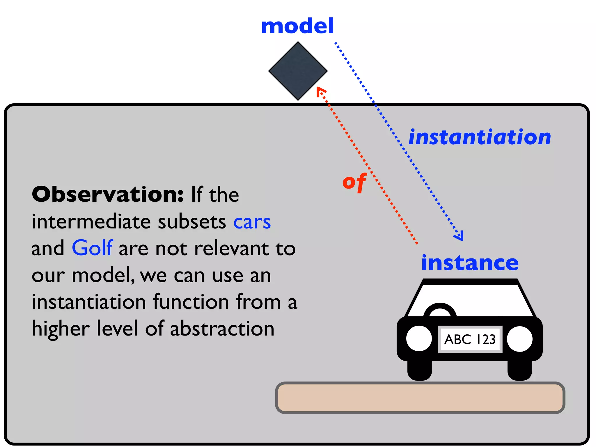 model



                                     instantiation
                                of
Observation: If the
intermediate subsets cars
and Golf are not relevant to
                                      instance
our model, we can use an
instantiation function from a
higher level of abstraction             ABC 123
 
