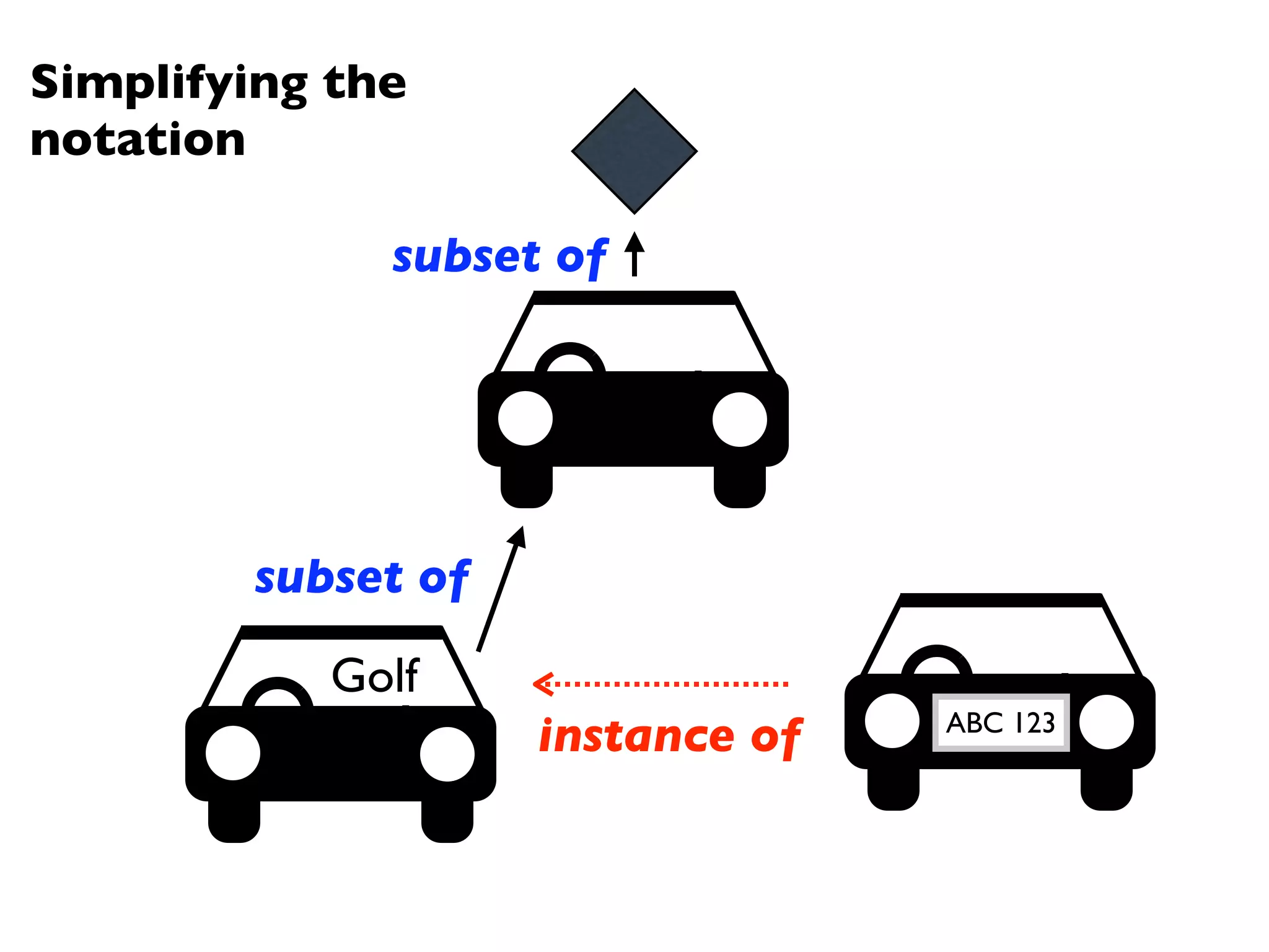 Simplifying the
notation

              subset of




        subset of

           Golf
                                  ABC 123
                    instance of
 