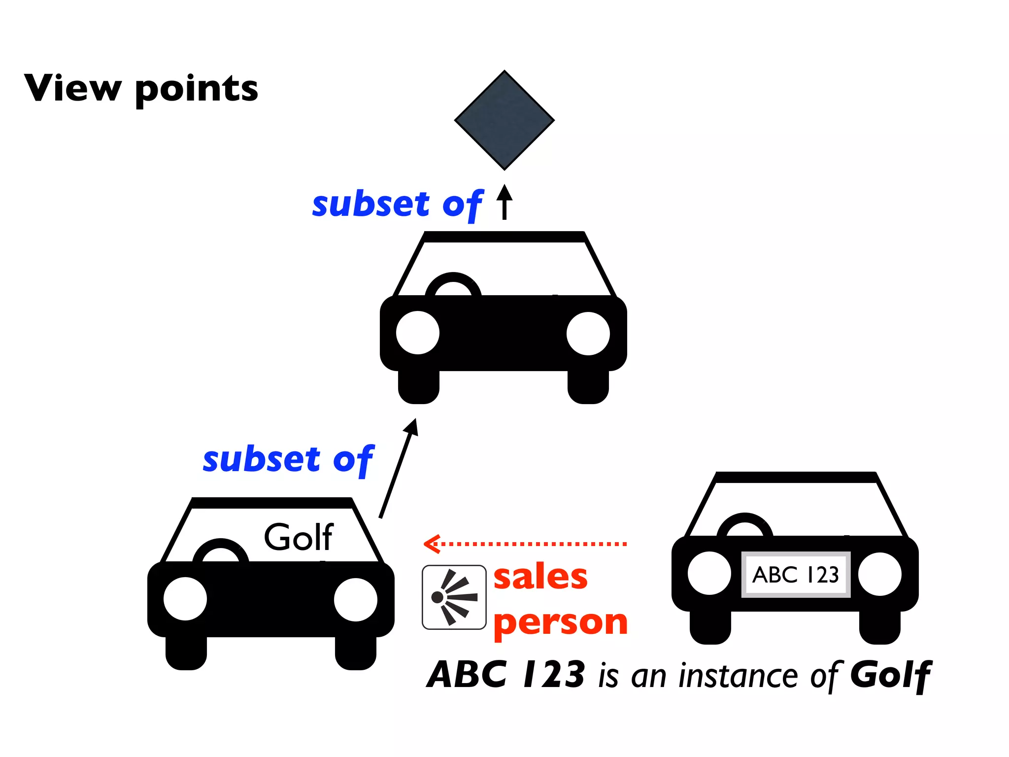 View points

                subset of




        subset of

              Golf
                        sales            ABC 123

                        person
                      ABC 123 is an instance of Golf
 