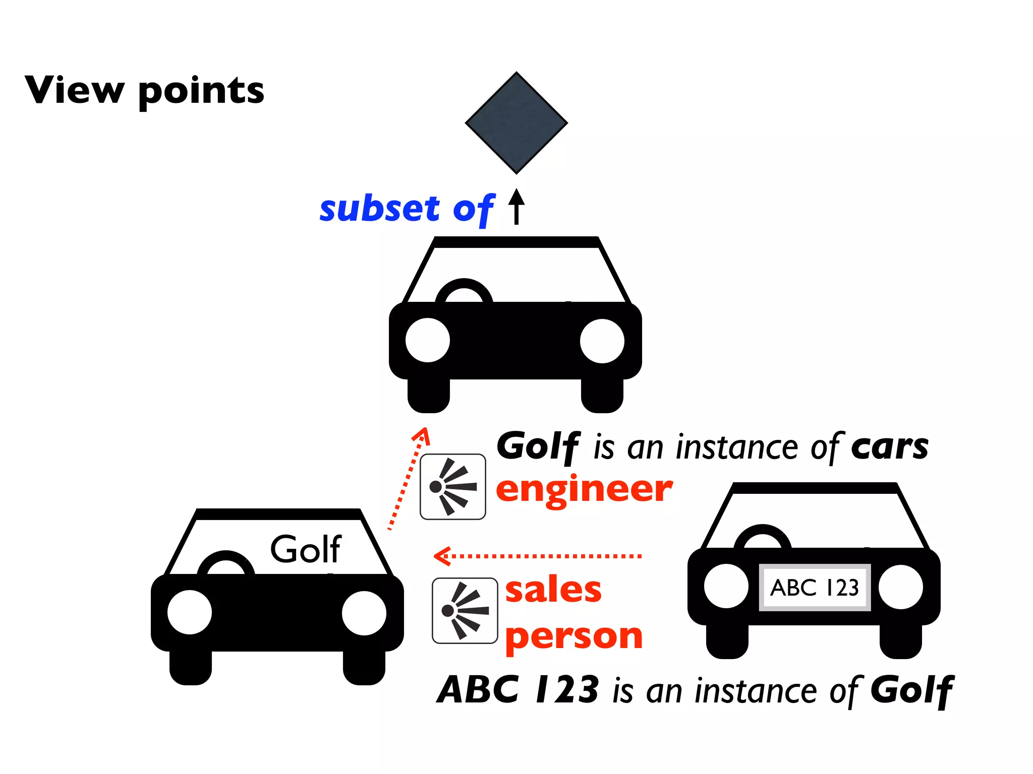 View points

                subset of




                            Golf is an instance of cars
                            engineer
              Golf
                        sales            ABC 123

                        person
                      ABC 123 is an instance of Golf
 