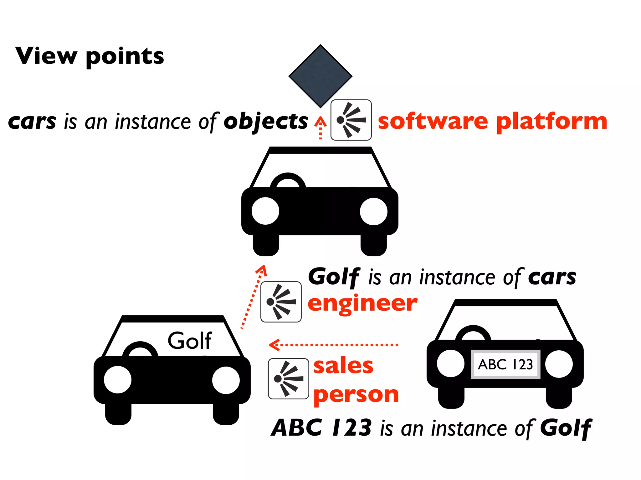 View points

cars is an instance of objects      software platform




                             Golf is an instance of cars
                             engineer
               Golf
                            sales            ABC 123

                            person
                          ABC 123 is an instance of Golf
 
