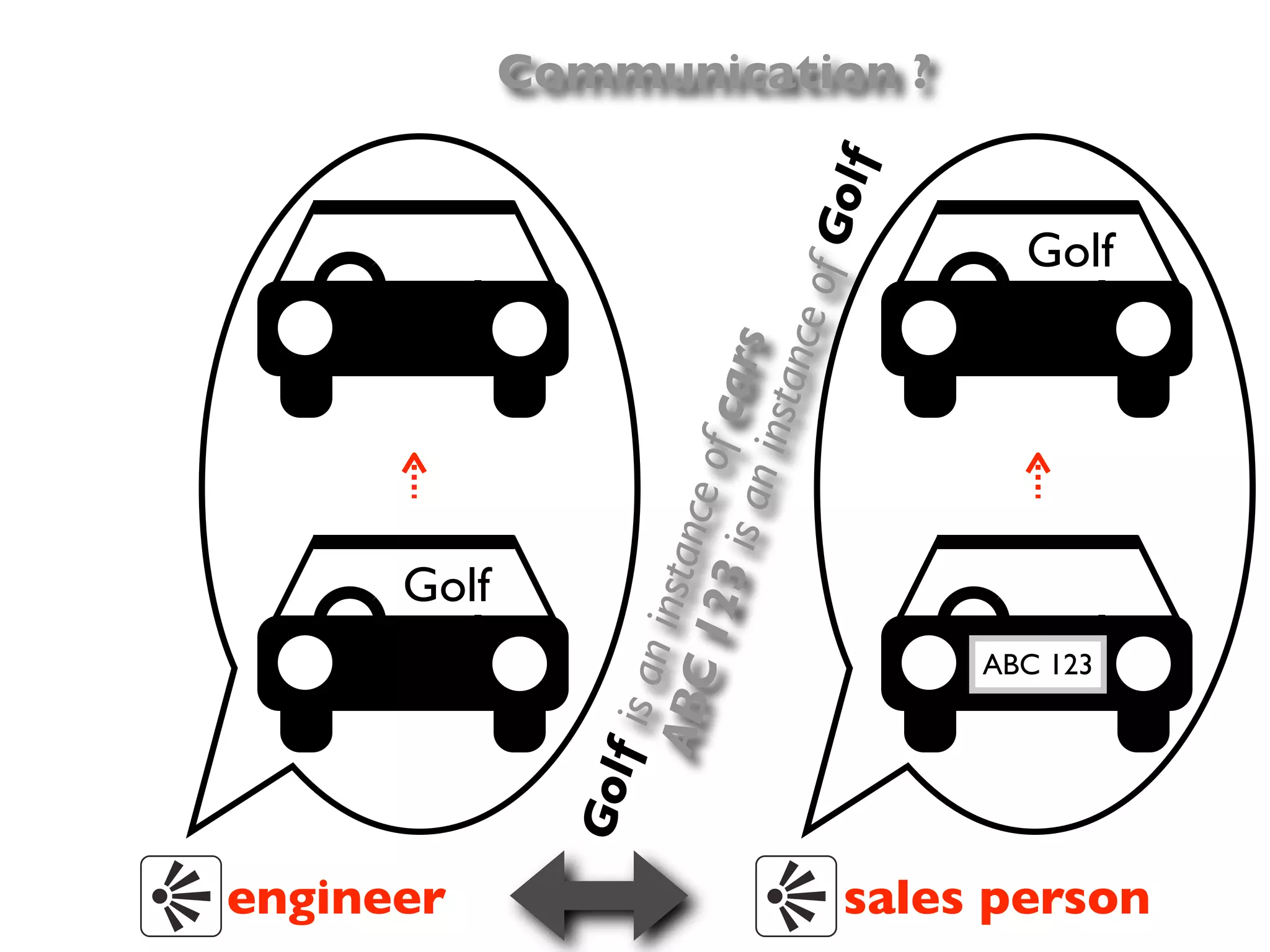 engineer
               Golf             Golf
                   is an
                  ABC instance
                        123      of ca
                            is an      rs
                                  insta
                                        nce o
                                              f   Golf
                                                         Communication ?




                      ABC 123
                                              Golf




sales person
 