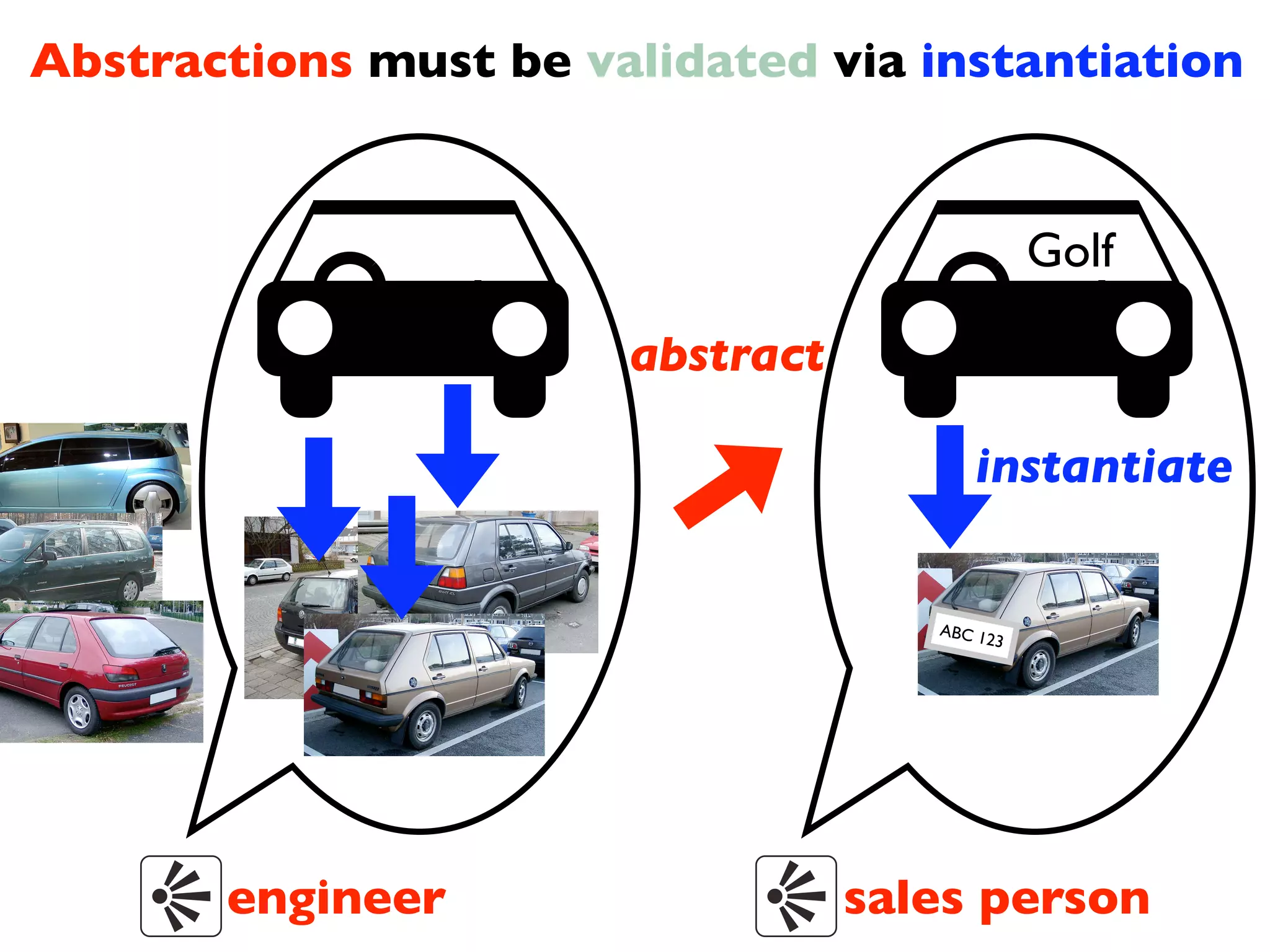 Abstractions must be validated via instantiation


                                               Golf

                       abstract

                                        instantiate


                                     ABC 1
                                          23




       engineer                   sales person
 