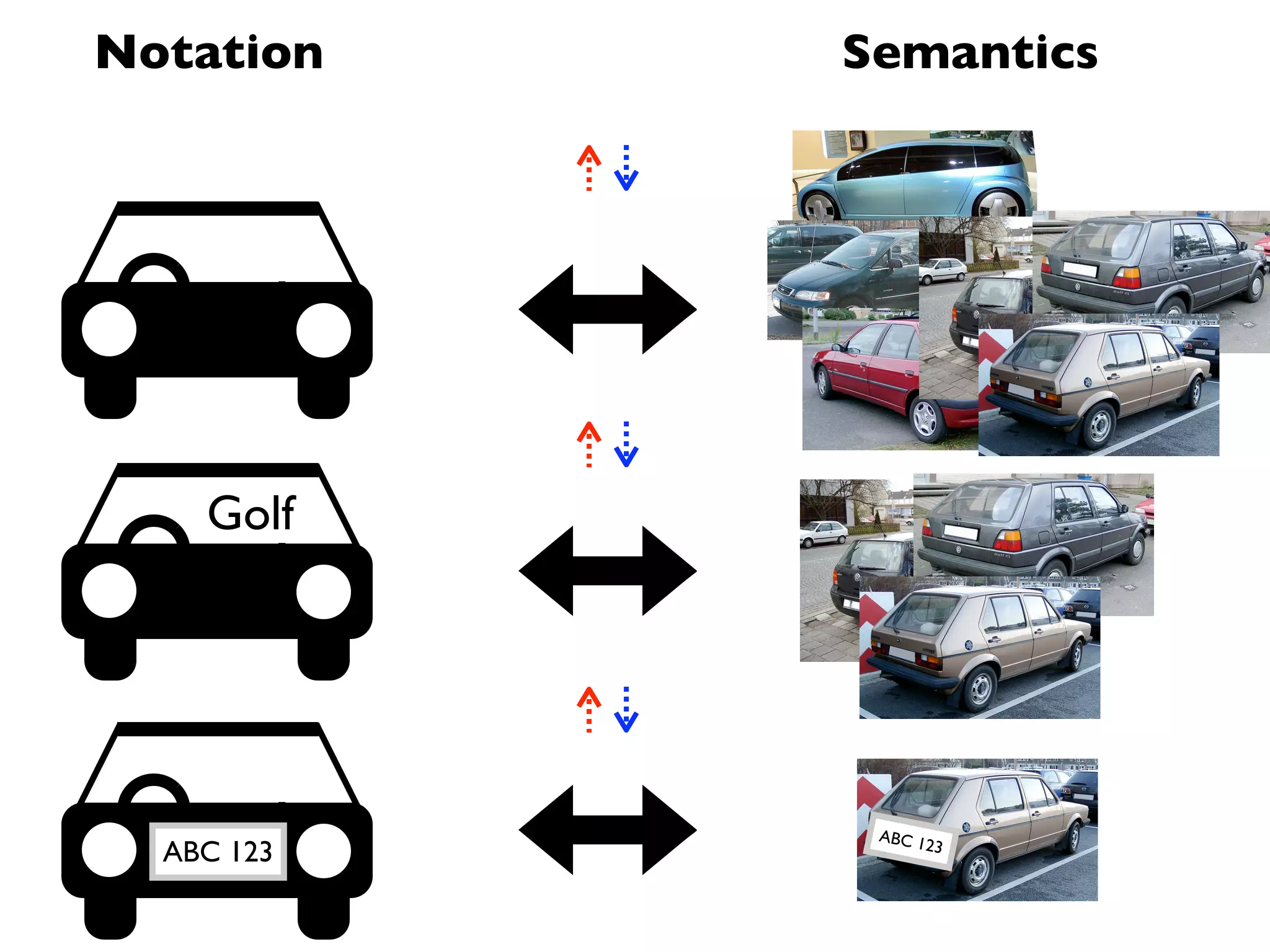 Notation    Semantics




    Golf




             ABC 1
  ABC 123         23
 