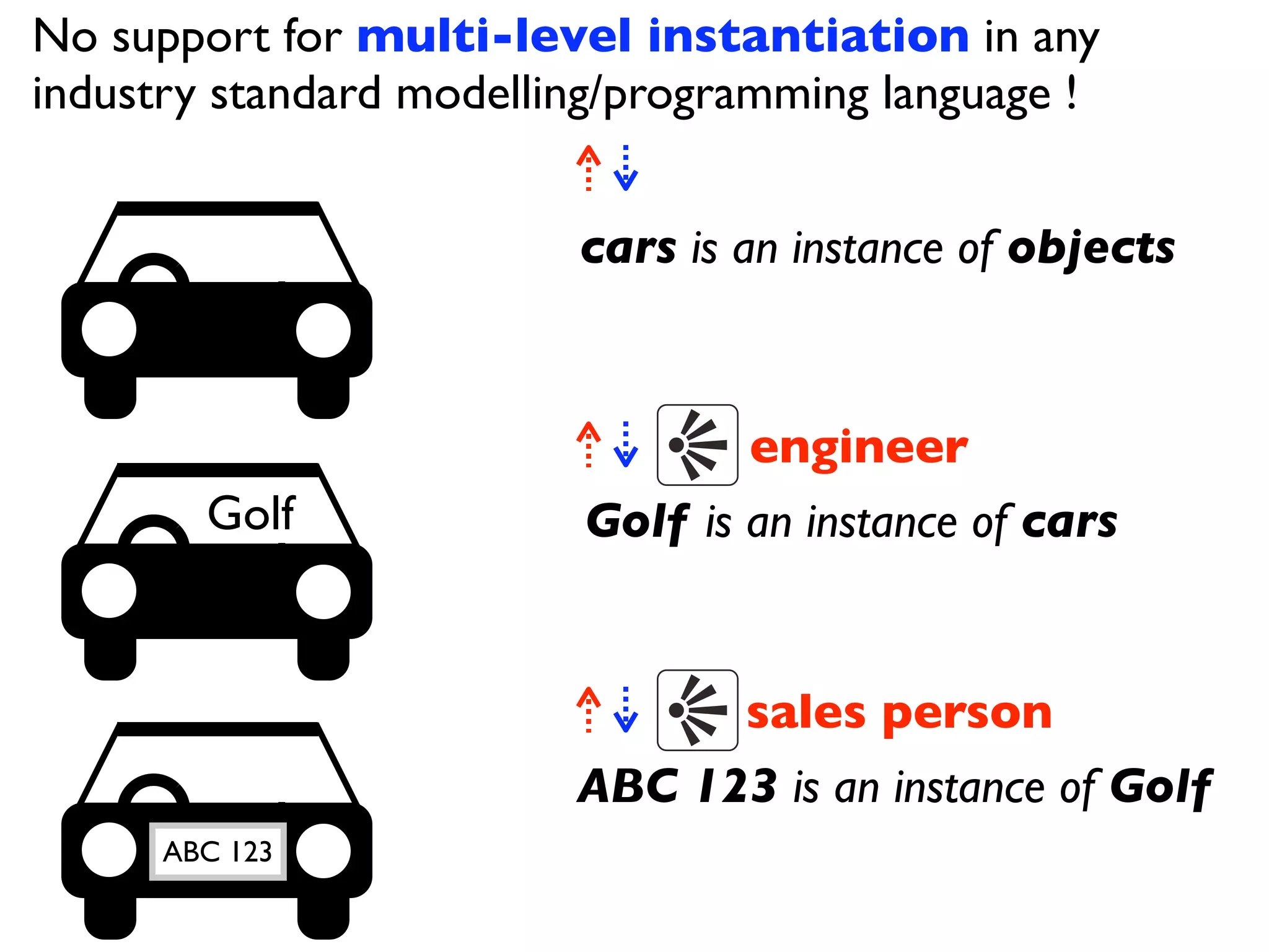 No support for multi-level instantiation in any
industry standard modelling/programming language !


                         cars is an instance of objects



                                 engineer
        Golf             Golf is an instance of cars


                               sales person
                         ABC 123 is an instance of Golf
      ABC 123
 