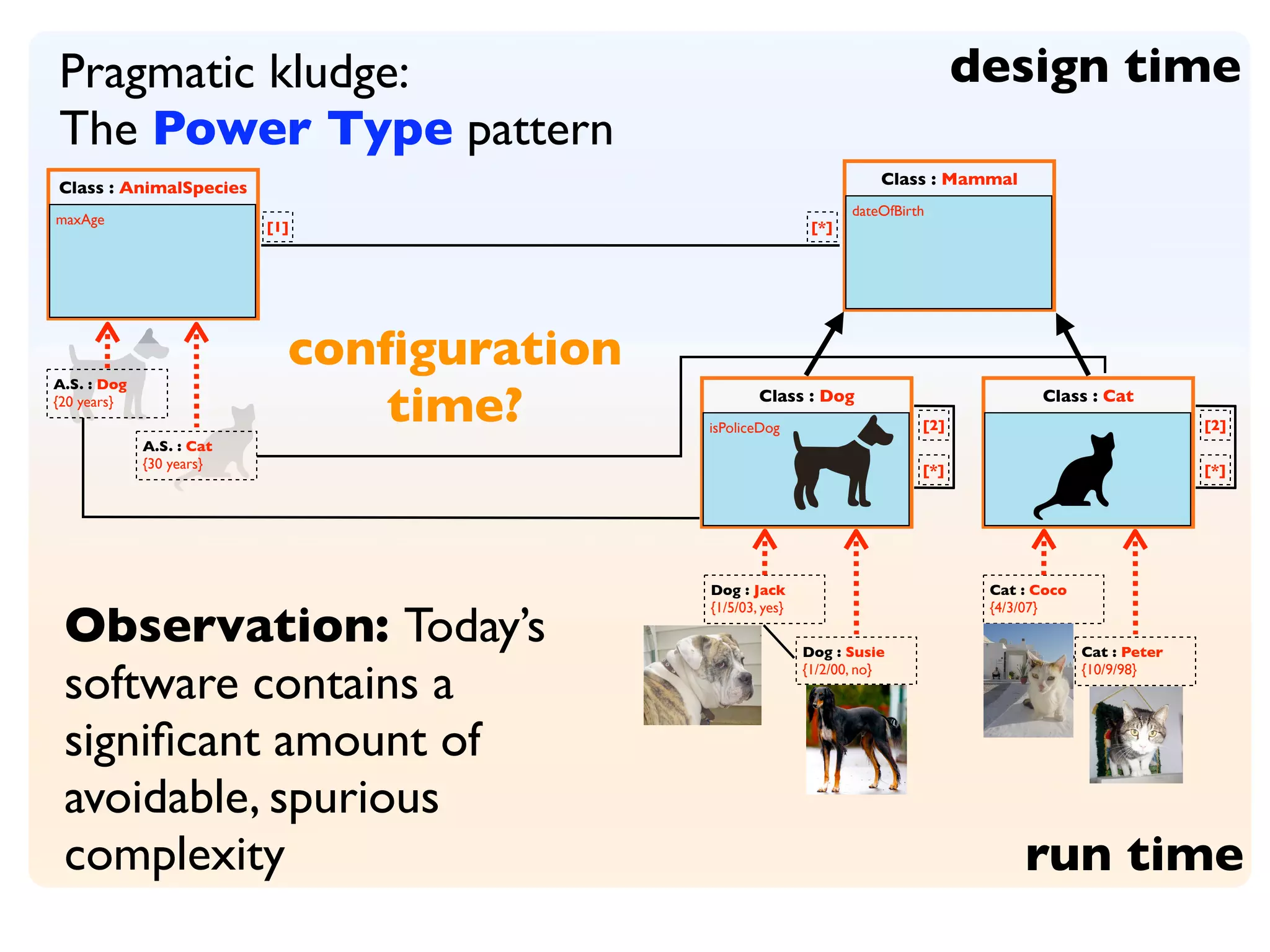 Pragmatic kludge:                                                                 design time
The Power Type pattern
                                                                      Class : Mammal
Class : AnimalSpecies
                                                                  dateOfBirth
maxAge                    [1]                               [*]




                            conﬁguration
A.S. : Dog
{20 years}
                               time?               Class : Dog
                                           isPoliceDog                      [2]
                                                                                         Class : Cat
                                                                                                              [2]
             A.S. : Cat
             {30 years}                                                     [*]                               [*]




                                           Dog : Jack                              Cat : Coco


 Observation: Today’s
                                           {1/5/03, yes}                           {4/3/07}


                                                           Dog : Susie                          Cat : Peter

 software contains a                                       {1/2/00, no}                         {10/9/98}




 signiﬁcant amount of
 avoidable, spurious
 complexity                                                                            run time
 