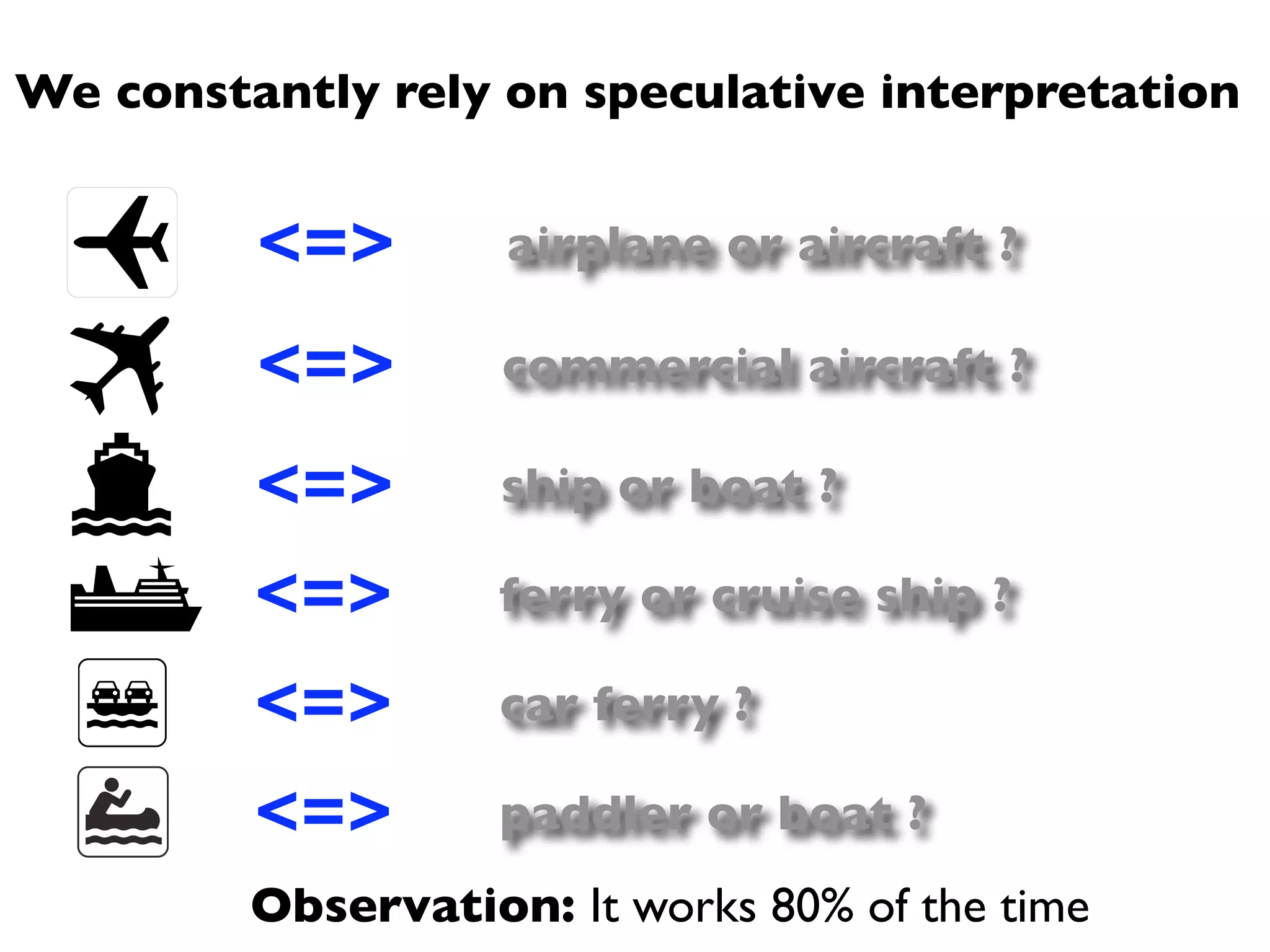 We constantly rely on speculative interpretation


         <=>        airplane or aircraft ?

         <=>        commercial aircraft ?

         <=>        ship or boat ?

         <=>       ferry or cruise ship ?

         <=>       car ferry ?

         <=>       paddler or boat ?
         Observation: It works 80% of the time
 