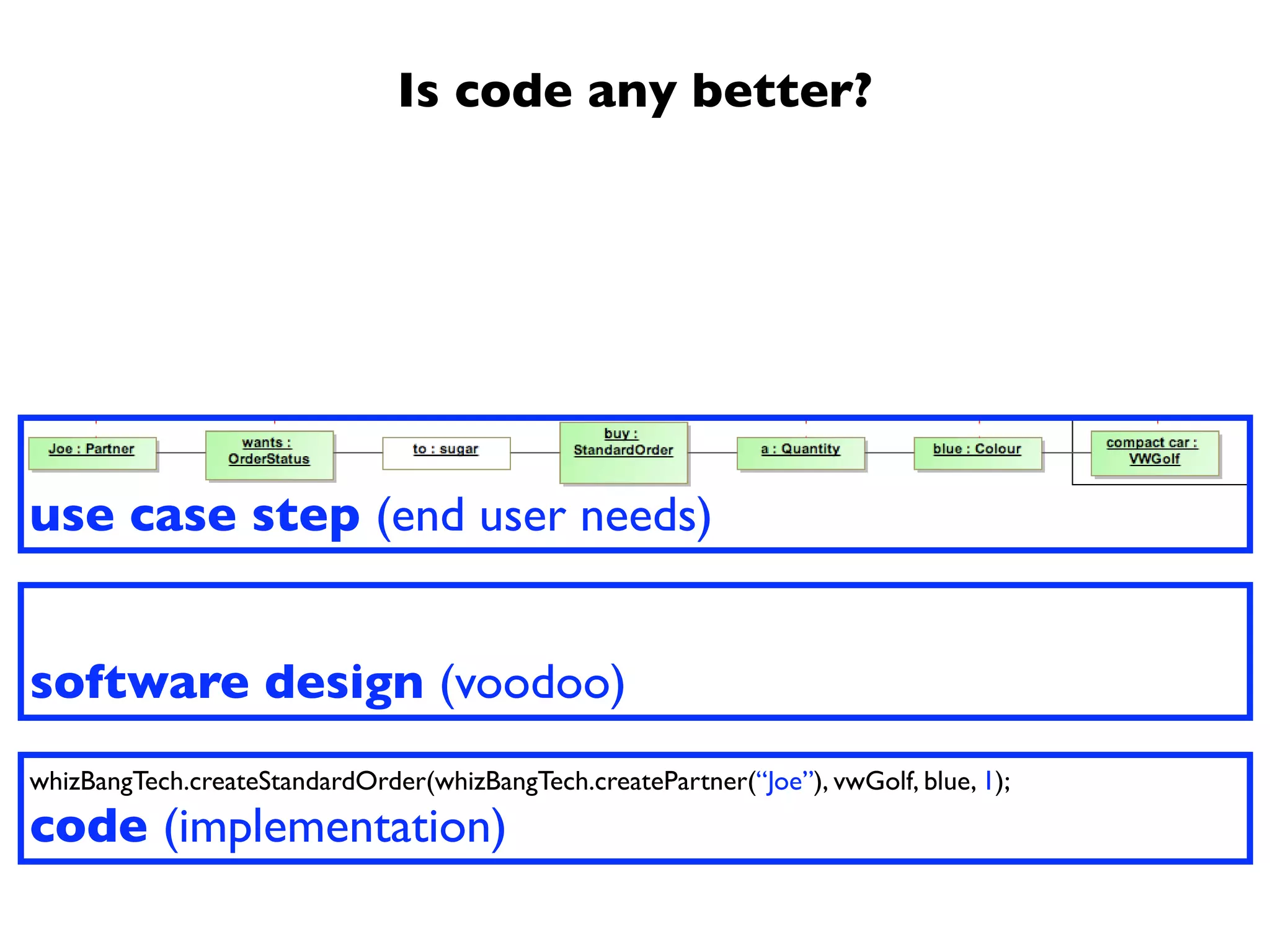 Is code any better?




use case step (end user needs)


software design (voodoo)
whizBangTech.createStandardOrder(whizBangTech.createPartner(“Joe”), vwGolf, blue, 1);
code (implementation)
 