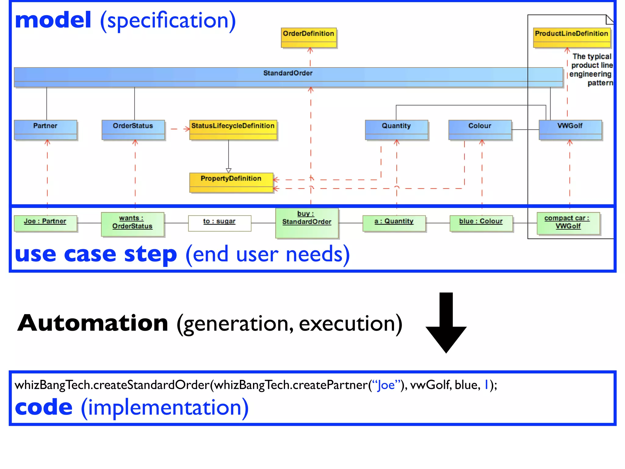 model (speciﬁcation)




use case step (end user needs)

Automation (generation, execution)

whizBangTech.createStandardOrder(whizBangTech.createPartner(“Joe”), vwGolf, blue, 1);
code (implementation)
 