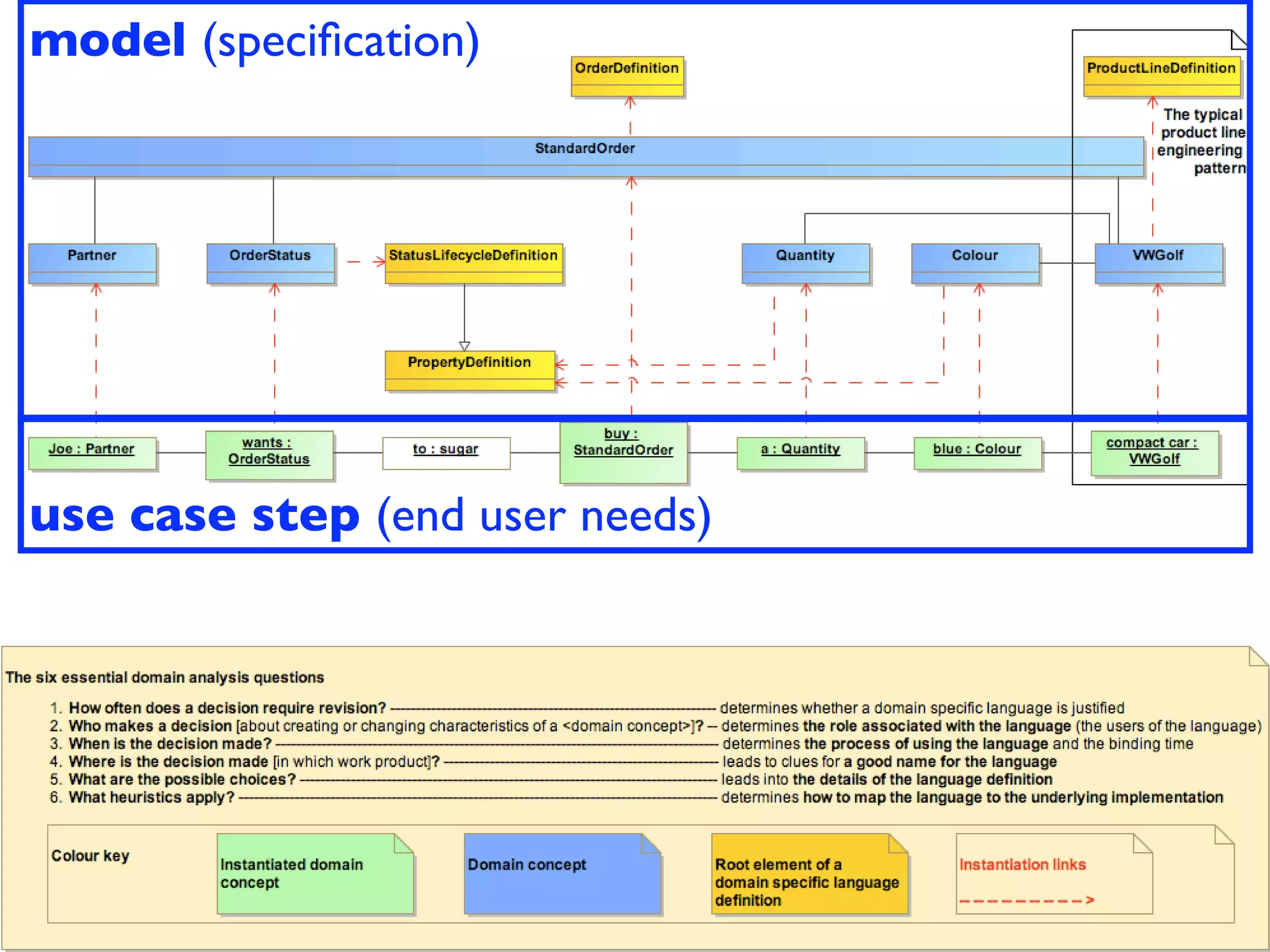 model (speciﬁcation)




use case step (end user needs)




whizBangTech.createStandardOrder(whizBangTech.createPartner(“Joe”), vwGolf, blue, 1));
code (implementation)
 