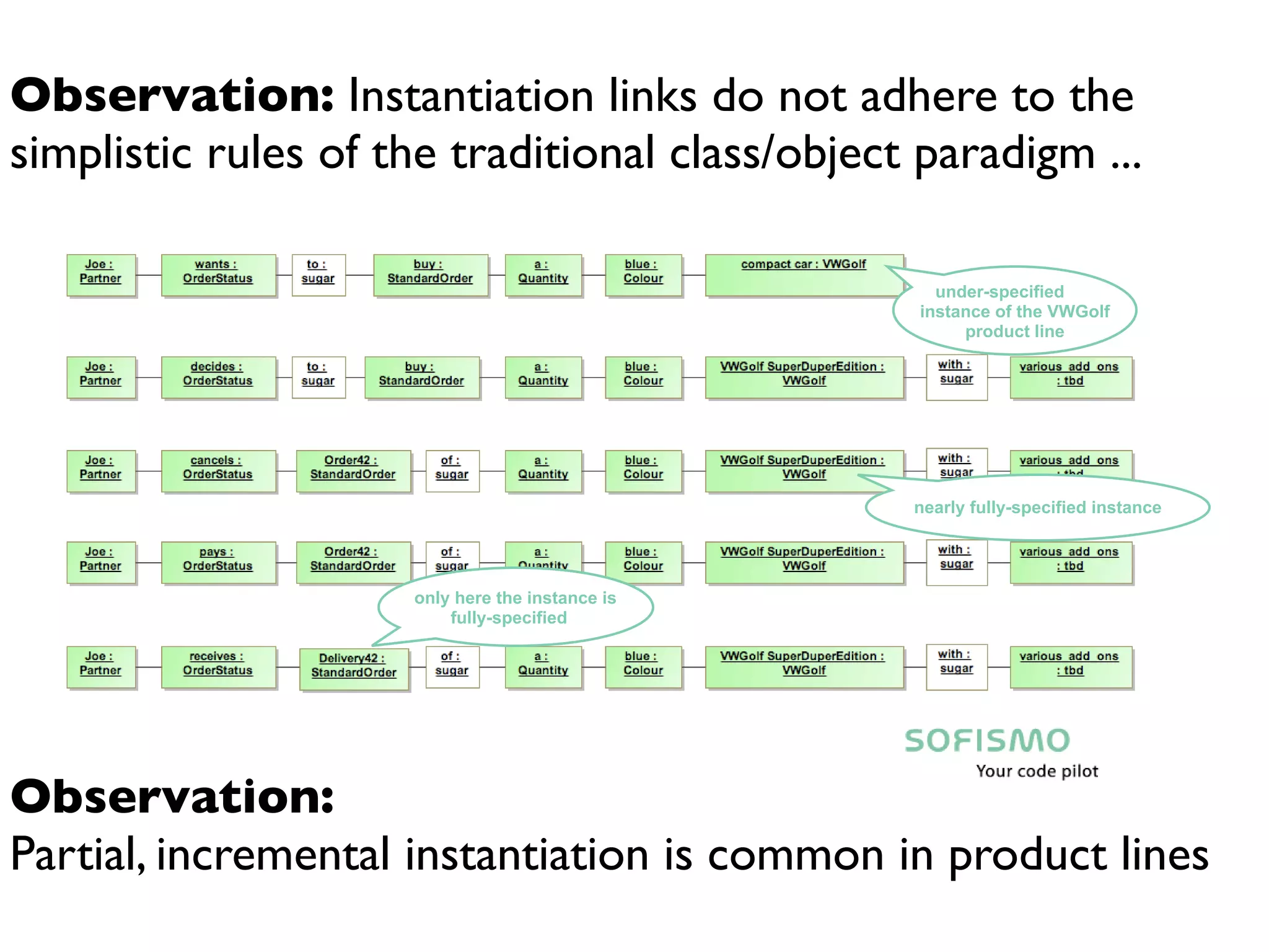 Observation: Instantiation links do not adhere to the
simplistic rules of the traditional class/object paradigm ...

                                                   under-specified
                                                 instance of the VWGolf
                                                      product line




                                                 nearly fully-specified instance




                     only here the instance is
                         fully-specified




Observation:
Partial, incremental instantiation is common in product lines
 
