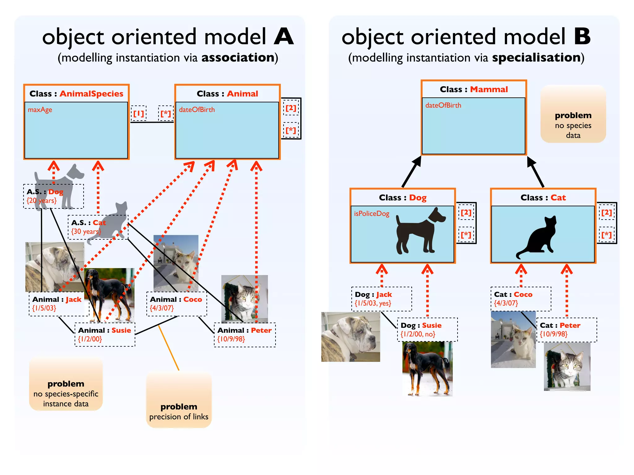 object oriented model A                                                        object oriented model B
         (modelling instantiation via association)                                 (modelling instantiation via specialisation)

                                                                                                               Class : Mammal
Class : AnimalSpecies                              Class : Animal
                                                                             [2]                           dateOfBirth
maxAge                                        dateOfBirth
                               [1]      [*]                                                                                                 problem
                                                                                                                                            no species
                                                                             [*]
                                                                                                                                               data




A.S. : Dog
{20 years}                                                                                  Class : Dog                          Class : Cat
                                                                                    isPoliceDog                      [2]                                 [2]
             A.S. : Cat
             {30 years}                                                                                              [*]                                 [*]




                                                                                    Dog : Jack                             Cat : Coco
 Animal : Jack                       Animal : Coco                                  {1/5/03, yes}                          {4/3/07}
 {1/5/03}                            {4/3/07}

                                                                                                    Dog : Susie                         Cat : Peter
              Animal : Susie                                Animal : Peter                          {1/2/00, no}                        {10/9/98}
              {1/2/00}                                      {10/9/98}




     problem
 no species-speciﬁc
   instance data                        problem
                                     precision of links
 