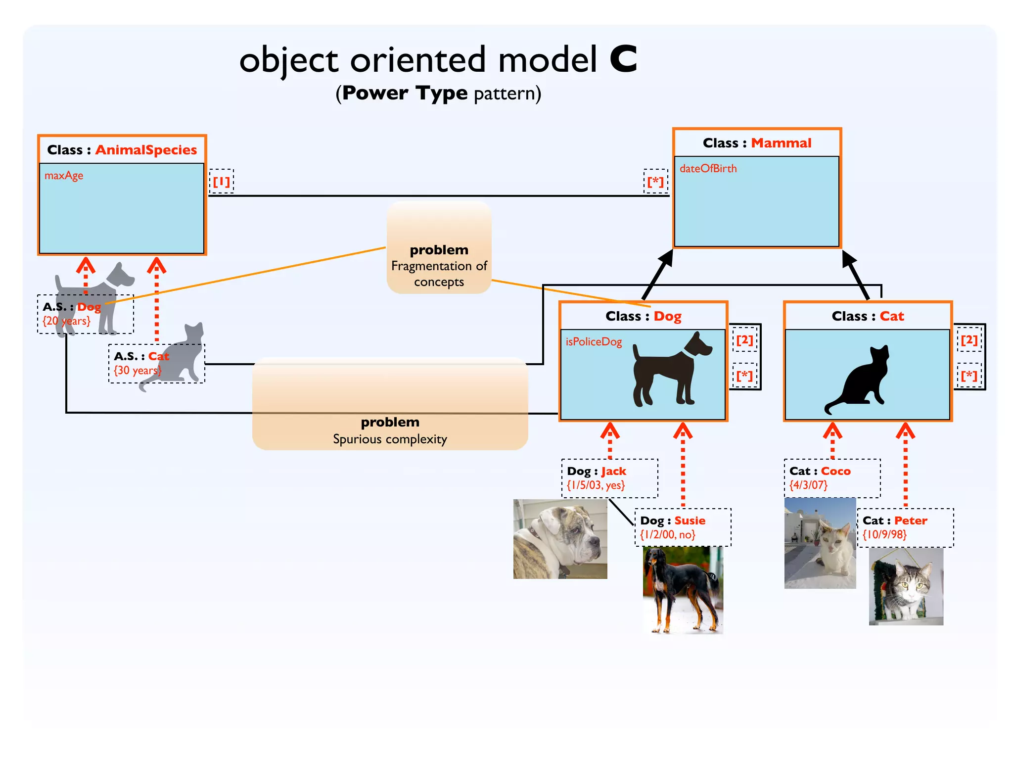 object oriented model C
                                     (Power Type pattern)

                                                                                            Class : Mammal
Class : AnimalSpecies
                                                                                        dateOfBirth
maxAge                    [1]                                                     [*]




                                                 problem
                                              Fragmentation of
                                                  concepts
A.S. : Dog
{20 years}                                                               Class : Dog                          Class : Cat
                                                                 isPoliceDog                      [2]                              [2]
             A.S. : Cat
             {30 years}                                                                           [*]                              [*]



                                          problem
                                     Spurious complexity

                                                                 Dog : Jack                             Cat : Coco
                                                                 {1/5/03, yes}                          {4/3/07}


                                                                                 Dog : Susie                         Cat : Peter
                                                                                 {1/2/00, no}                        {10/9/98}
 