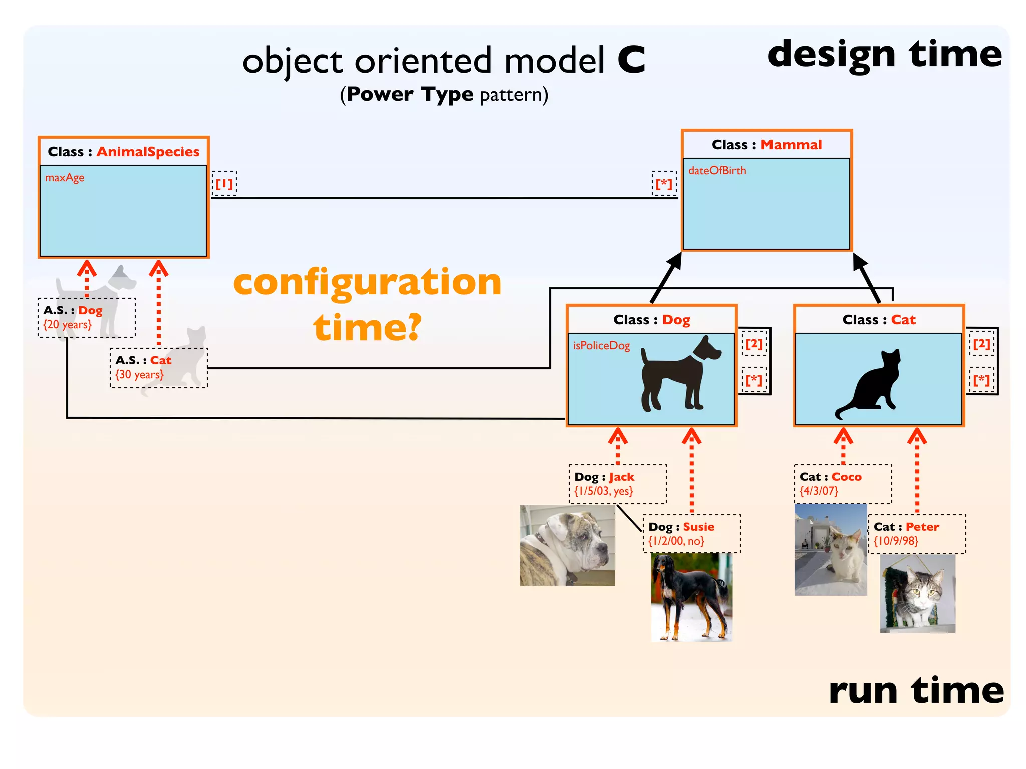 object oriented model C                                            design time
                                     (Power Type pattern)

                                                                                       Class : Mammal
Class : AnimalSpecies
                                                                                   dateOfBirth
maxAge                    [1]                                                [*]




                            conﬁguration
A.S. : Dog
{20 years}
                               time?                                Class : Dog
                                                            isPoliceDog                      [2]
                                                                                                          Class : Cat
                                                                                                                               [2]
             A.S. : Cat
             {30 years}                                                                      [*]                               [*]




                                                            Dog : Jack                              Cat : Coco
                                                            {1/5/03, yes}                           {4/3/07}


                                                                            Dog : Susie                          Cat : Peter
                                                                            {1/2/00, no}                         {10/9/98}




                                                                                                        run time
 