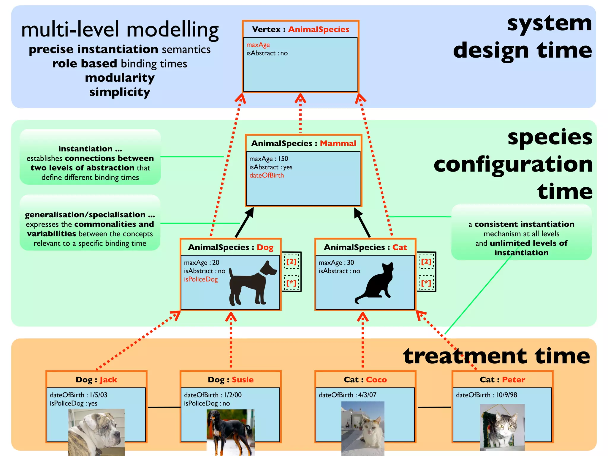 multi-level modelling                                           Vertex : AnimalSpecies                               system
 precise instantiation semantics
    role based binding times
                                                              maxAge
                                                              isAbstract : no                                    design time
           modularity
           simplicity



          instantiation ...
                                                               AnimalSpecies : Mammal                                species
establishes connections between
 two levels of abstraction that
    deﬁne different binding times
                                                               maxAge : 150
                                                               isAbstract : yes
                                                               dateOfBirth
                                                                                                                conﬁguration
                                                                                                                       time
generalisation/specialisation ...
expresses the commonalities and                                                                                      a consistent instantiation
variabilities between the concepts                                                                                       mechanism at all levels
  relevant to a speciﬁc binding time                                                                                   and unlimited levels of
                                        AnimalSpecies : Dog                        AnimalSpecies : Cat
                                                                                                                            instantiation
                                       maxAge : 20                          [2]   maxAge : 30             [2]
                                       isAbstract : no                            isAbstract : no
                                       isPoliceDog                          [*]                           [*]




                                                                                                         treatment time
              Dog : Jack                       Dog : Susie                                 Cat : Coco                    Cat : Peter
      dateOfBirth : 1/5/03             dateOfBirth : 1/2/00                       dateOfBirth : 4/3/07           dateOfBirth : 10/9/98
      isPoliceDog : yes                isPoliceDog : no
 
