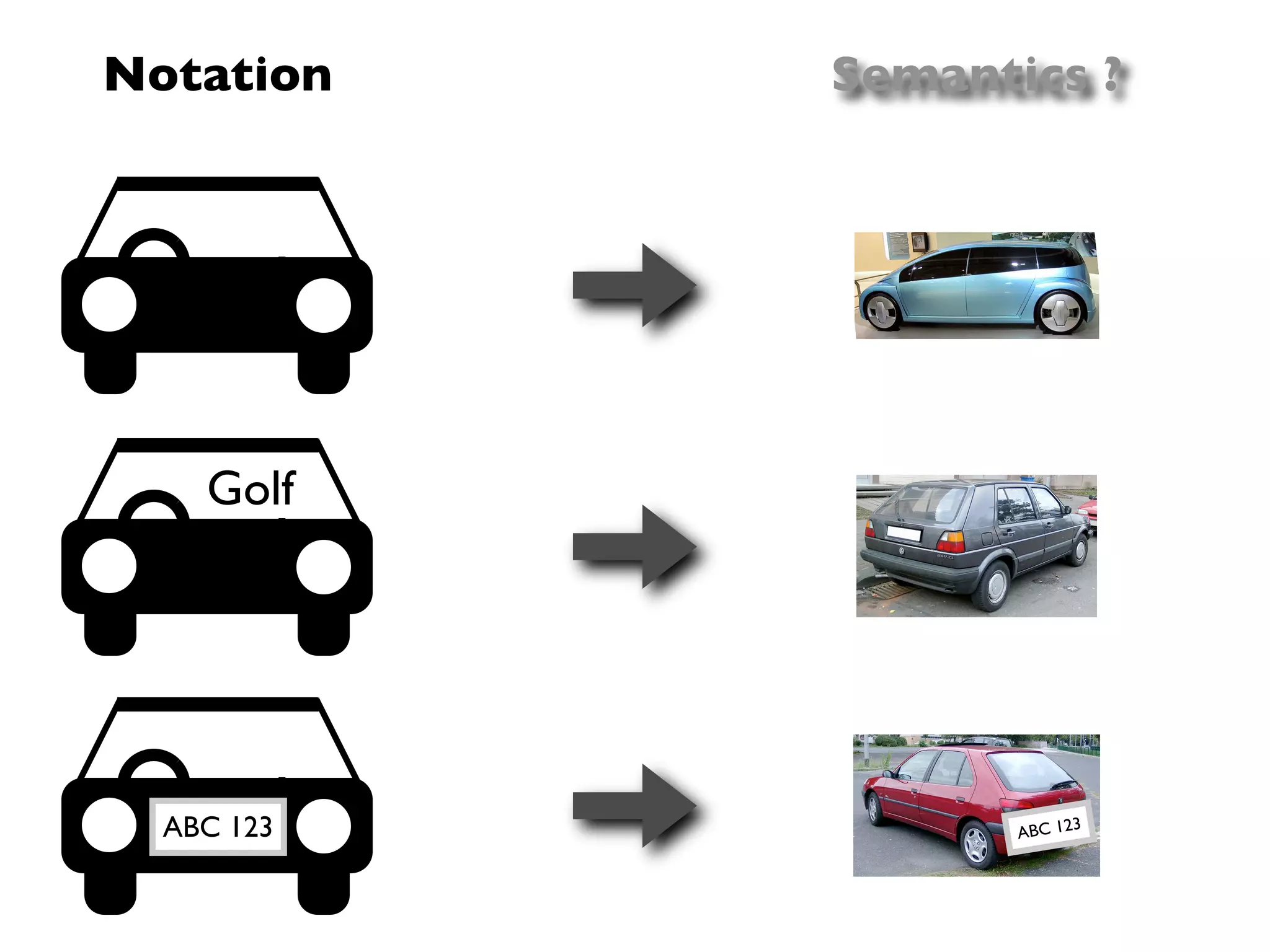 Notation    Semantics ?




    Golf




  ABC 123          ABC 12
                         3
 