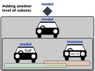 model
Adding another
level of subsets

                   model




                           instance
         model
   ...