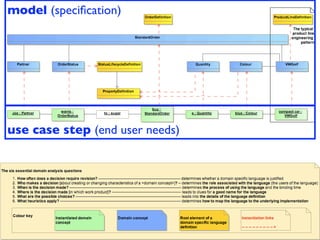 model (speciﬁcation)




use case step (end user needs)




whizBangTech.createStandardOrder(whizBangTech.createPartner(“J...