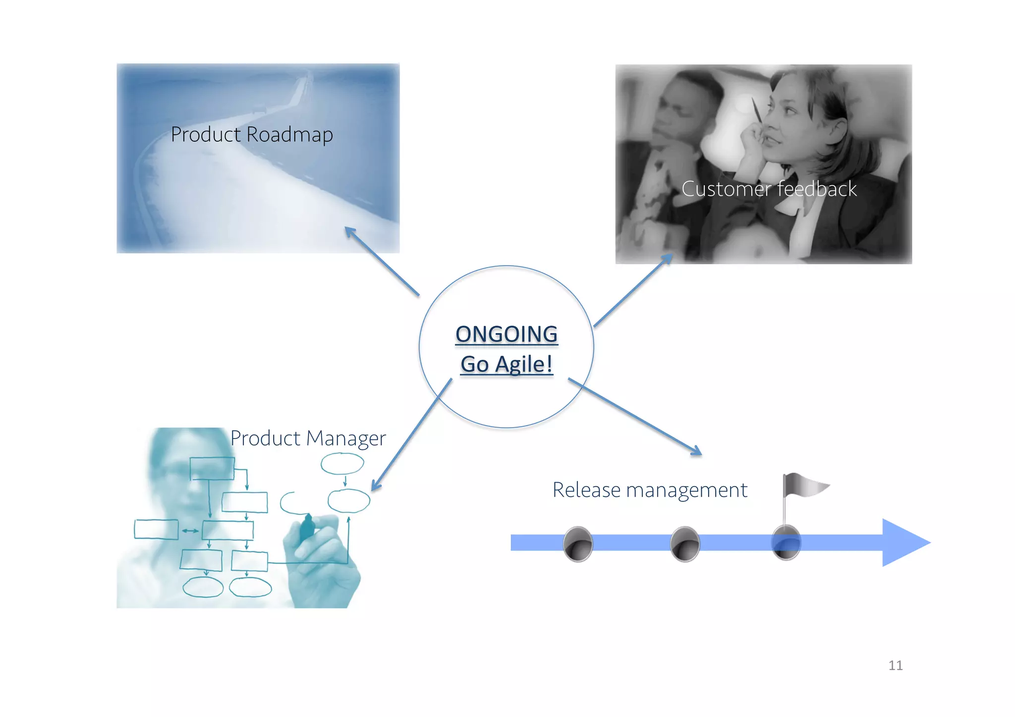 11 
Product Roadmap 
Customer feedback 
Product Manager 
ONGOING 
Go 
Agile! 
Release management 
