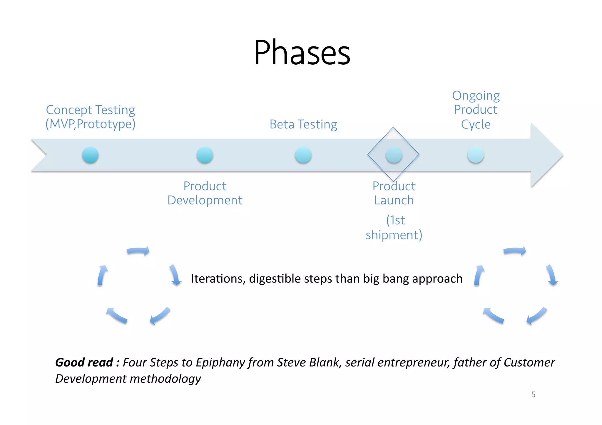 5 
Concept Testing 
(MVP,Prototype) 
Product 
Development 
Beta Testing 
Product 
Launch 
(1st 
shipment) 
Ongoing 
Product 
Cycle 
Phases 
Itera;ons, 
diges;ble 
steps 
than 
big 
bang 
approach 
Good 
read 
: 
Four 
Steps 
to 
Epiphany 
from 
Steve 
Blank, 
serial 
entrepreneur, 
father 
of 
Customer 
Development 
methodology 
 