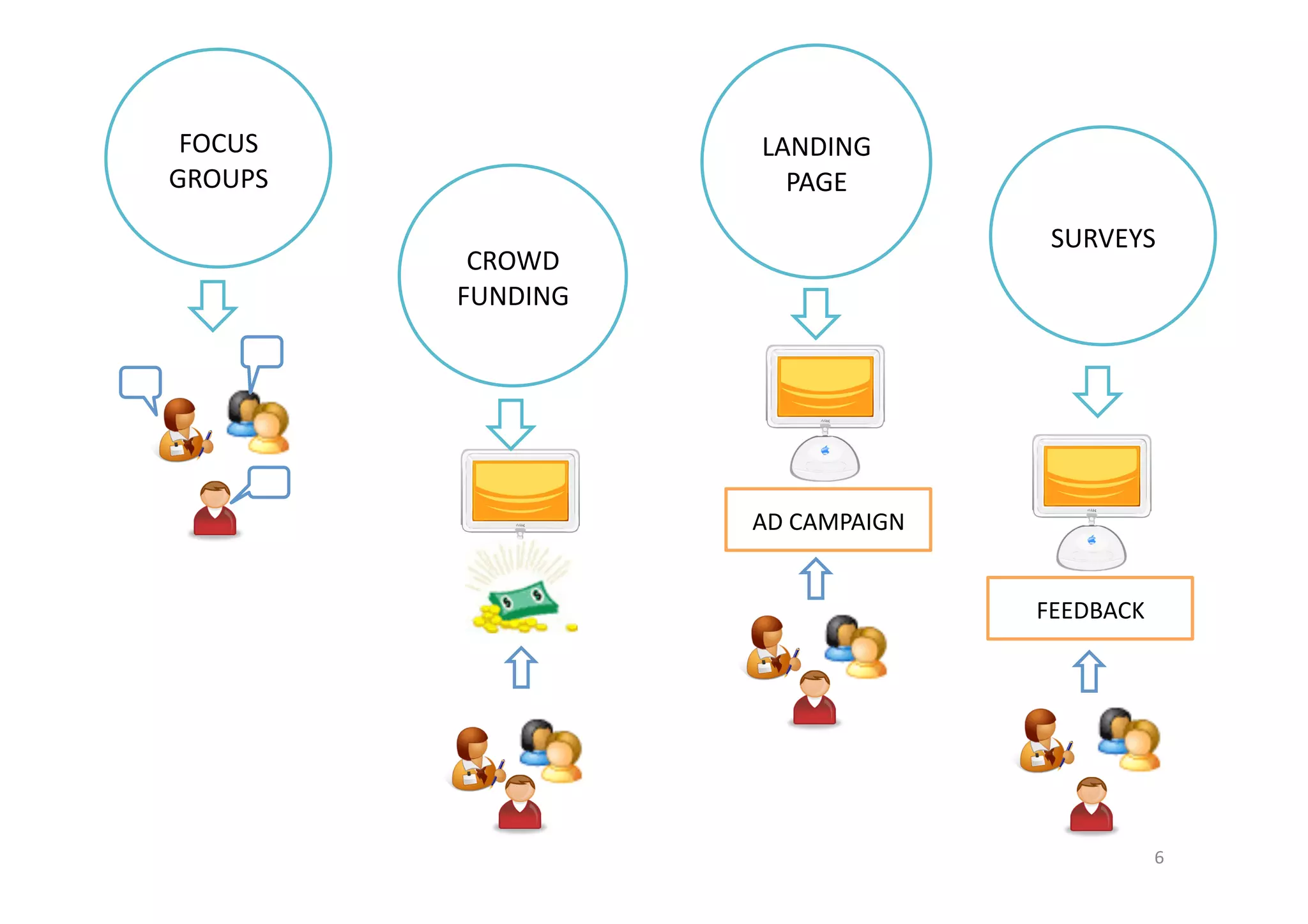 6 
FOCUS 
GROUPS 
CROWD 
FUNDING 
LANDING 
PAGE 
AD 
CAMPAIGN 
SURVEYS 
FEEDBACK 
 