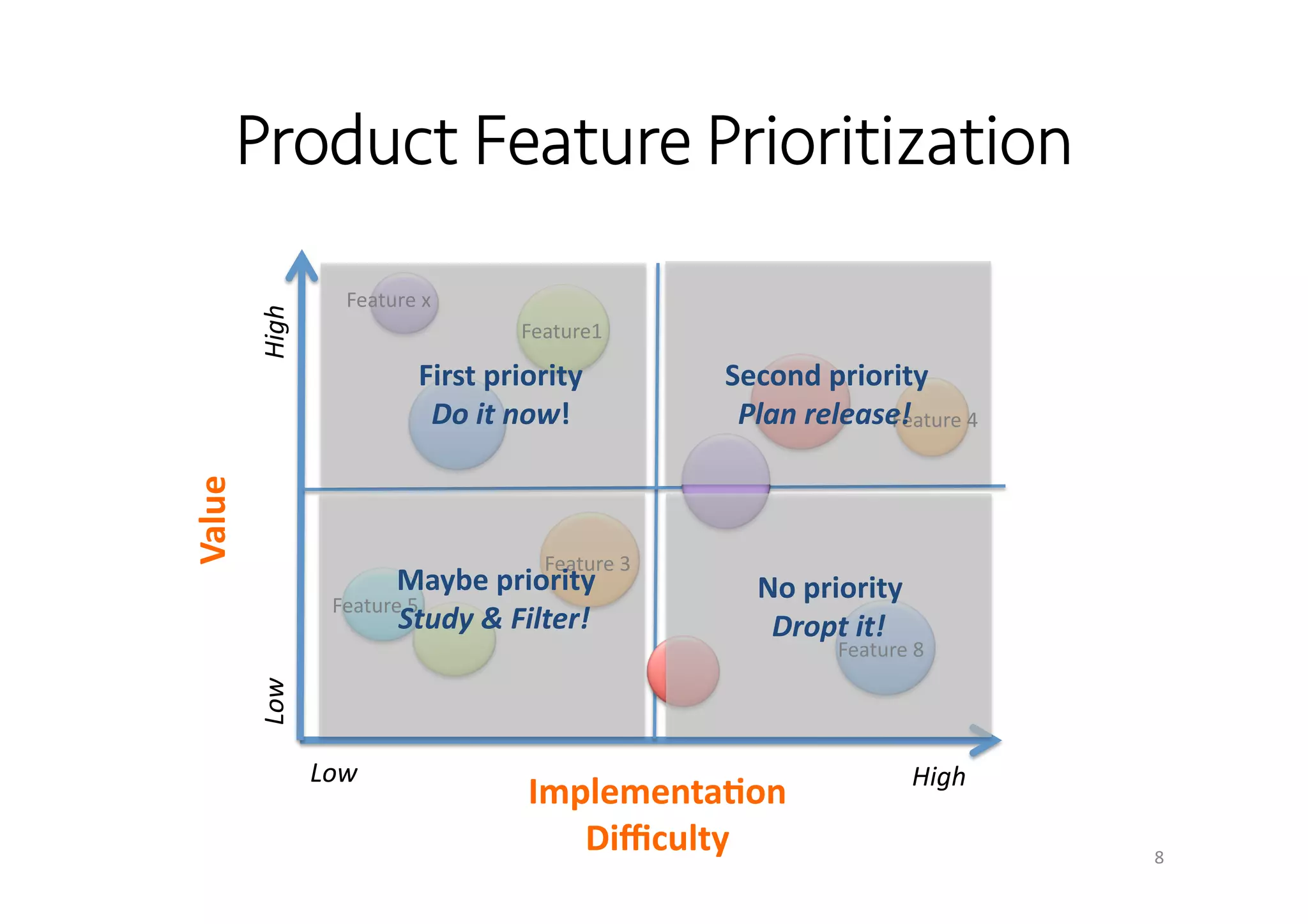 Product Feature Prioritization 
Implementa?on 
Difficulty 
Value 
Low 
Feature 
4 
High 
High 
Low 
Feature 
x 
Feature1 
Feature 
8 
Feature 
3 
Feature 
5 
First 
priority 
Do 
it 
now! 
Second 
priority 
Plan 
release! 
No 
priority 
Dropt 
it! 
Maybe 
priority 
Study 
& 
Filter! 
8 
 