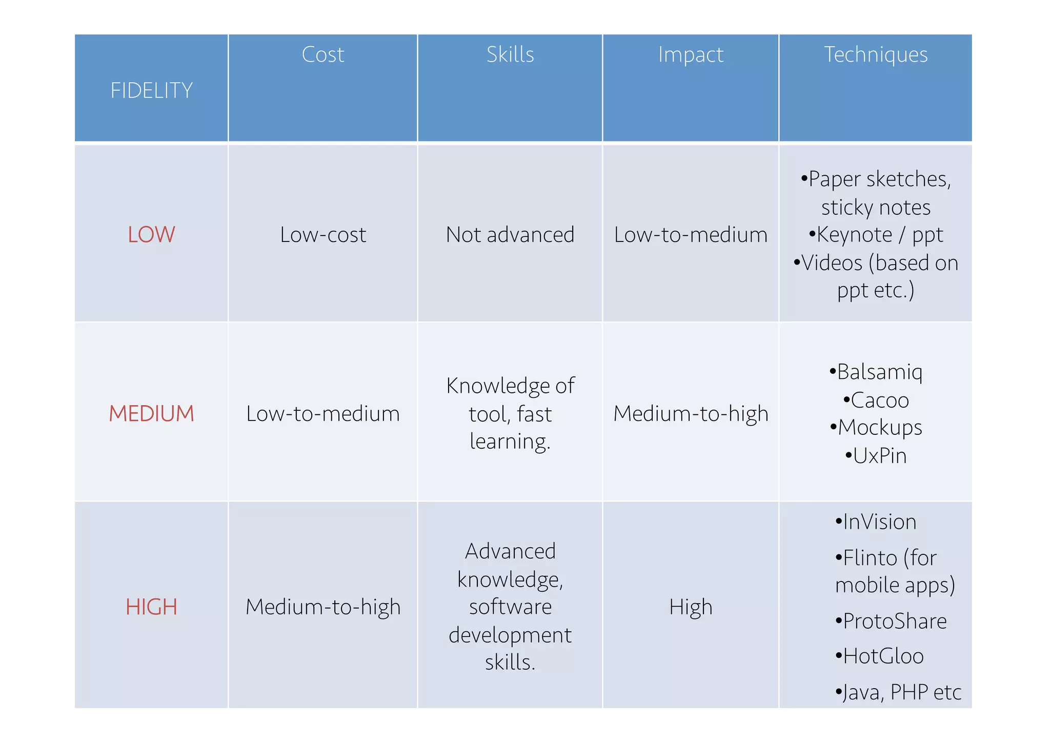 9 
FIDELITY 
Cost Skills Impact Techniques 
LOW Low-cost Not advanced Low-to-medium 
• Paper sketches, 
sticky notes 
• Keynote / ppt 
• Videos (based on 
ppt etc.) 
MEDIUM Low-to-medium 
Knowledge of 
tool, fast 
learning. 
Medium-to-high 
• Balsamiq 
• Cacoo 
• Mockups 
• UxPin 
HIGH Medium-to-high 
Advanced 
knowledge, 
software 
development 
skills. 
High 
• InVision 
• Flinto (for 
mobile apps) 
• ProtoShare 
• HotGloo 
• Java, PHP etc 
 
