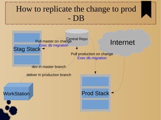 How to replicate the change to prod
- DB
Internet
Prod StackWorkStation
Stag Stack
dev in master branch
deliver in production branch
Central Repo
Pull master on change
Exec db migration
Pull production on change
Exec db migration
 