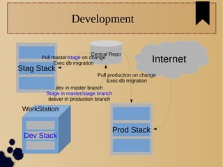 Development
Internet
Prod Stack
WorkStation
Stag Stack
dev in master branch
Stage in master/stage branch
deliver in production branch
Central Repo
Pull master/stage on change
Exec db migration
Pull production on change
Exec db migration
Dev Stack
 