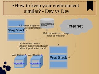 ●How to keep your environment
similar? - Dev vs Dev
Internet
Prod Stack
WorkStation B
Stag Stack
dev in master branch
Stage in master/stage branch
deliver in production branch
Central Repo
Pull master/stage on change
Exec db migration
Pull production on change
Exec db migration
VagrantBox
WorkStation A
VagrantBox
 
