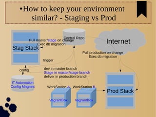 ●How to keep your environment
similar? - Staging vs Prod
Internet
Prod Stack
WorkStation B
Stag Stack
dev in master branch
Stage in master/stage branch
deliver in production branch
Central Repo
Pull master/stage on change
Exec db migration
Pull production on change
Exec db migration
VagrantBox
WorkStation A
VagrantBox
IT Automation
Config Mngmnt
config
trigger
 