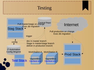 Testing
Internet
Prod Stack
WorkStation B
Stag Stack
dev in master branch
Stage in master/stage branch
deliver in production branch
Central Repo
Pull master/stage on change
Exec db migration
Pull production on change
Exec db migration
VagrantBox
Dev/test env
WorkStation A
VagrantBox
Dev/test env
IT Automation
Config Mngmnt
config
trigger
Test Stack
 
