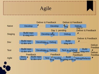 Agile
Naive
Staging
Dev
Test
Agile
Develop
Deliver & Feedback
Develop
Deliver & Feedback
Bug
Build repo
& stag env
Develop DebugBug
Day 1: pending
Build repo
& dev env
Build
stag env
Develop DebugBug
Deliver & Feedback
Build repo
& dev env
Build
stag env
Develop DebugBug Test DebugBug
Deliver
Feedbac
Story
board
Feedback
Build repo
& dev env
Test
Feedback
Develop Build
stag env
Deliver
Feedback
Debug/Refactor
Deliver
Feedbac
Bug Bug Bug
Debug
Day 2:
Deliver & Feedback
 
