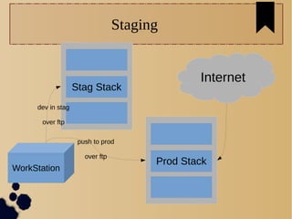 Staging
Internet
Prod Stack
WorkStation
push to prod
over ftp
Stag Stack
dev in stag
over ftp
 