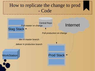 How to replicate the change to prod
- Code
Internet
Prod StackWorkStation
Stag Stack
dev in master branch
deliver in production branch
Central Repo
Pull master on change
Pull production on change
 