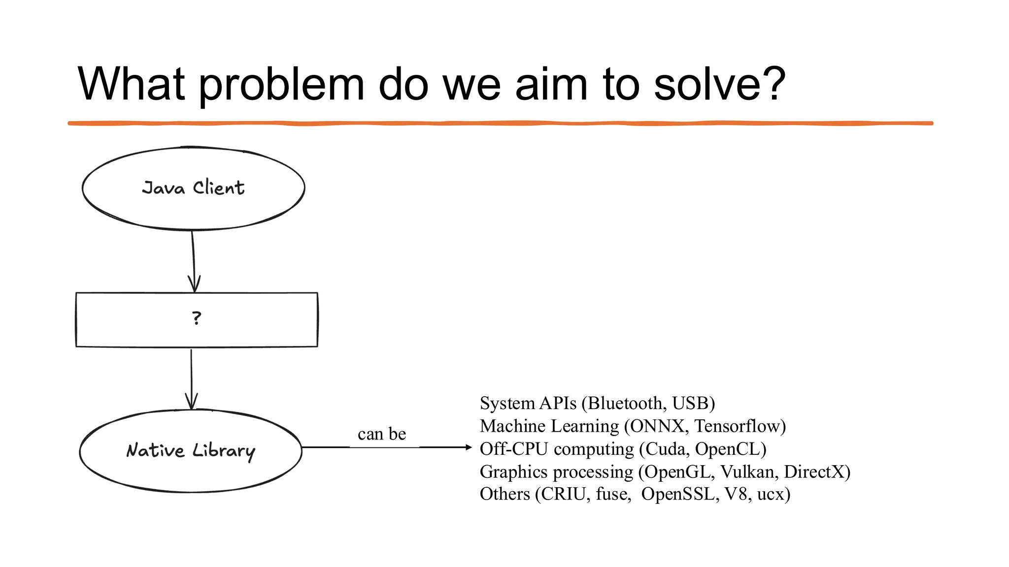 What problem do we aim to solve?
System APIs (Bluetooth, USB)
Machine Learning (ONNX, Tensorflow)
Off-CPU computing (Cuda, OpenCL)
Graphics processing (OpenGL, Vulkan, DirectX)
Others (CRIU, fuse, OpenSSL, V8, ucx)
can be
 