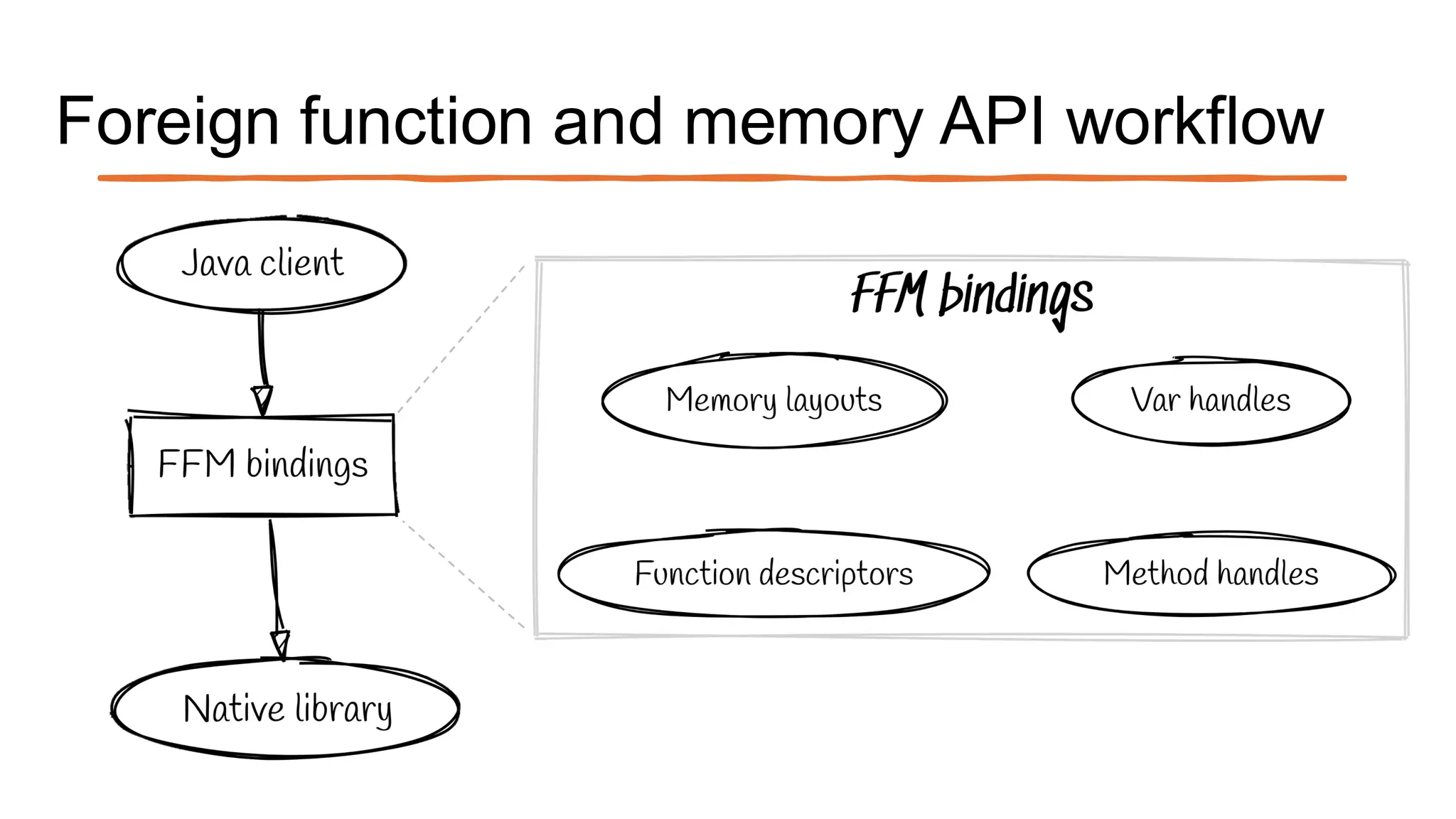 Foreign function and memory API workflow
 