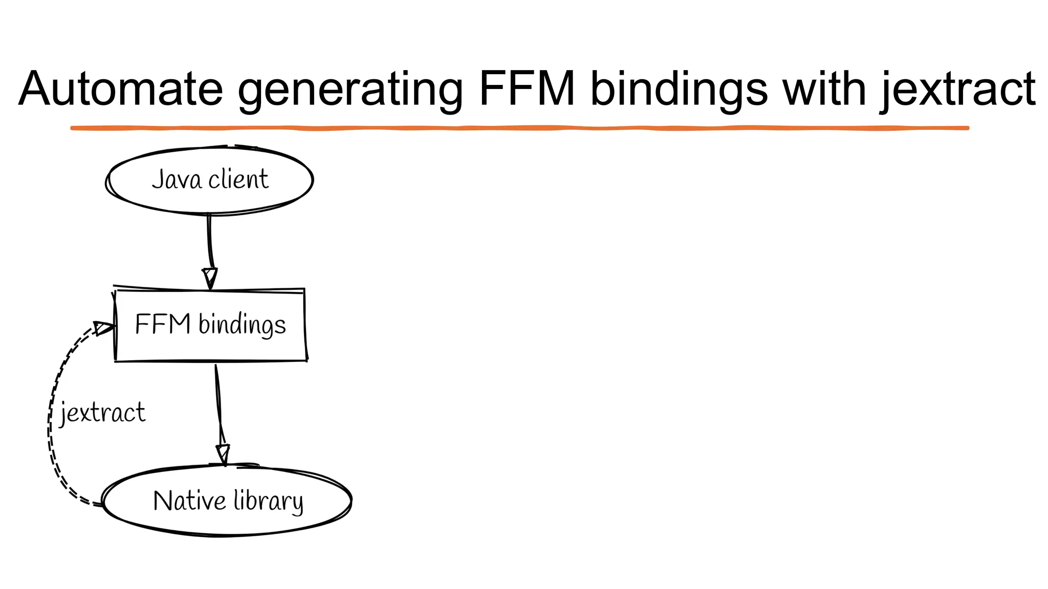 Automate generating FFM bindings with jextract
 