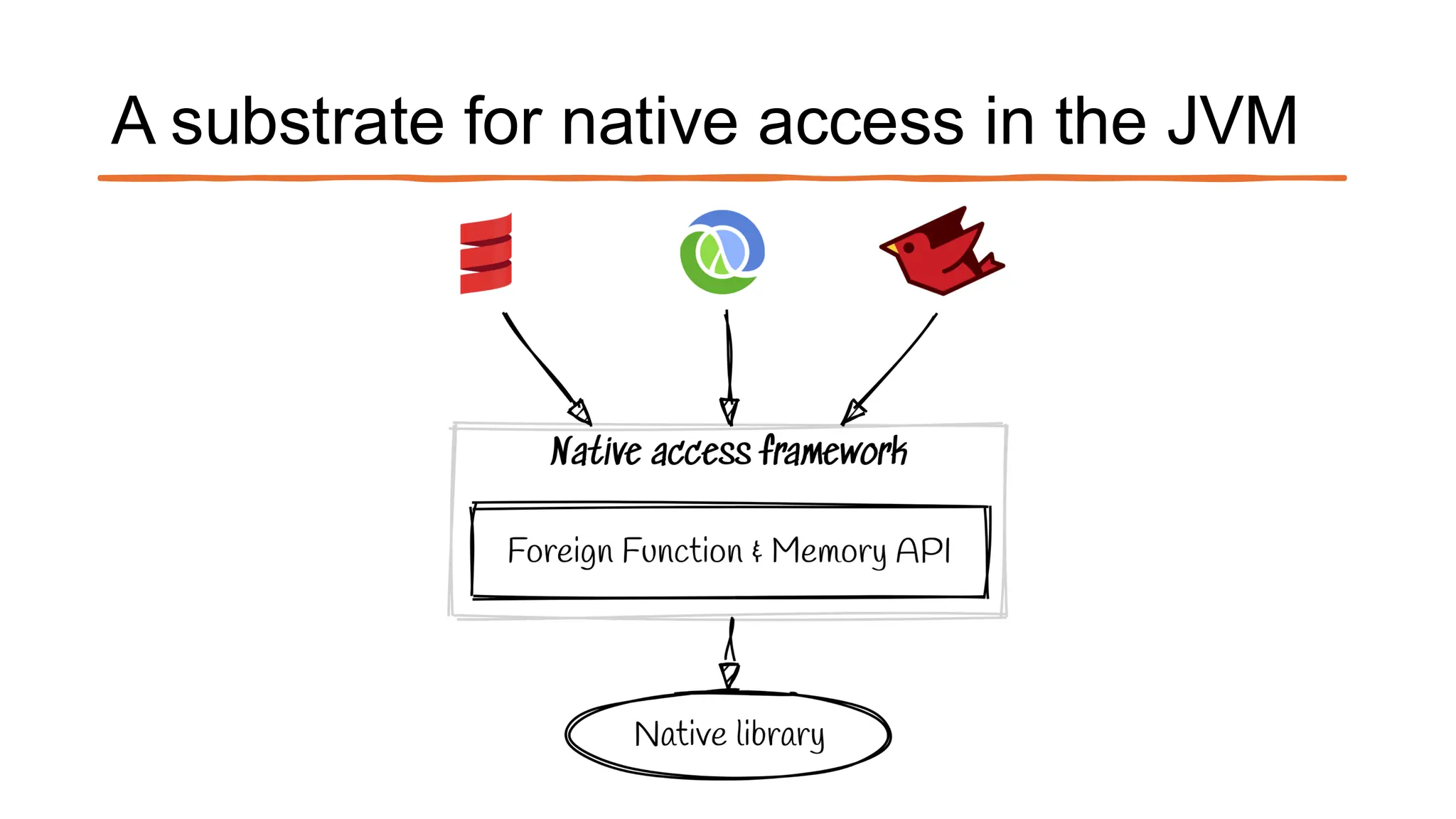 A substrate for native access in the JVM
 