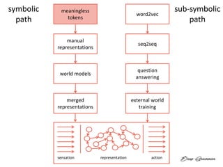 sensation representation action
meaningless
tokens
manual
representations
world models
merged
representations
word2vec
seq2seq
question
answering
external world
training
symbolic
path
sub-symbolic
path
 