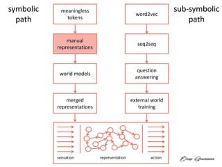 sensation representation action
meaningless
tokens
manual
representations
world models
merged
representations
word2vec
seq2seq
question
answering
external world
training
symbolic
path
sub-symbolic
path
 