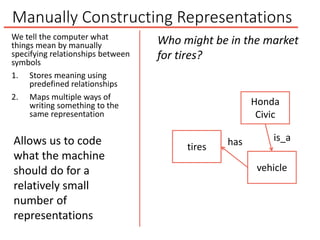 Manually Constructing Representations
vehicle
Honda
Civic
tires
is_ahas
Who might be in the market
for tires?
Allows us to code
what the machine
should do for a
relatively small
number of
representations
We tell the computer what
things mean by manually
specifying relationships between
symbols
1. Stores meaning using
predefined relationships
2. Maps multiple ways of
writing something to the
same representation
 