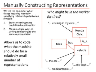 Manually Constructing Representations
vehicle
“... the car ...”
“... an automobile ...”
“... my truck ...”
Honda
Civic
“... cruising in my civic ...”
tires
is_ahas
Who might be in the market
for tires?
Allows us to code
what the machine
should do for a
relatively small
number of
representations
We tell the computer what
things mean by manually
specifying relationships between
symbols
1. Stores meaning using
predefined relationships
2. Maps multiple ways of
writing something to the
same representation
 