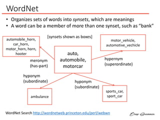 WordNet
auto,
automobile,
motorcar
WordNet Search http://wordnetweb.princeton.edu/perl/webwn
ambulance
hyponym
(subordinate)
sports_car,
sport_car
hyponym
(subordinate)
motor_vehicle,
automotive_vechicle
hypernym
(superordinate)
automobile_horn,
car_horn,
motor_horn, horn,
hooter
meronym
(has-part)
• Organizes sets of words into synsets, which are meanings
• A word can be a member of more than one synset, such as “bank”
[synsets shown as boxes]
 